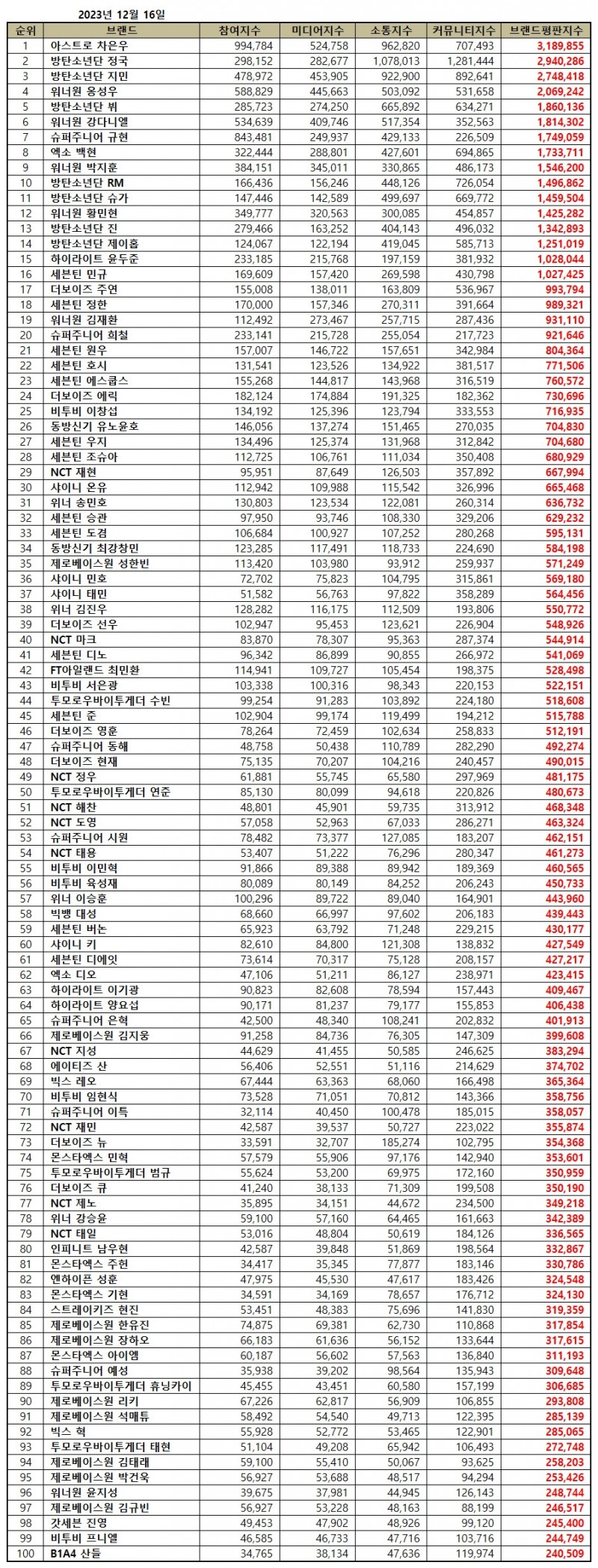 TOP30 Boy Group Member Dec2023 Chart